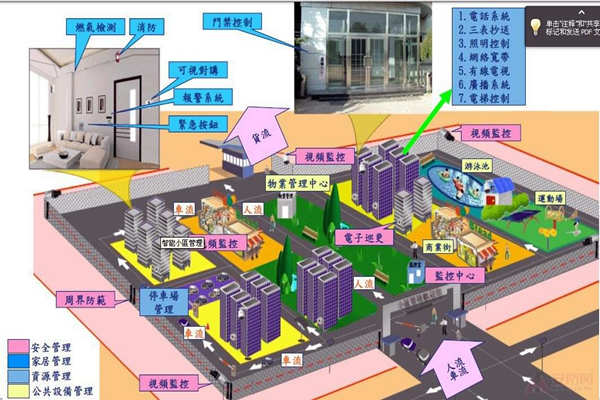 小區為何要用樓宇自動化係統？(圖1)