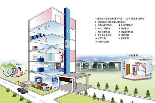 我國樓宇自控係統發展不均衡！(圖1)