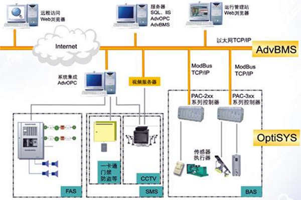 全麵樓宇自動化係統的的構建！(圖1)