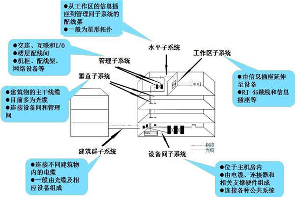 布線係統是樓宇自控係統的靈魂！(圖1)