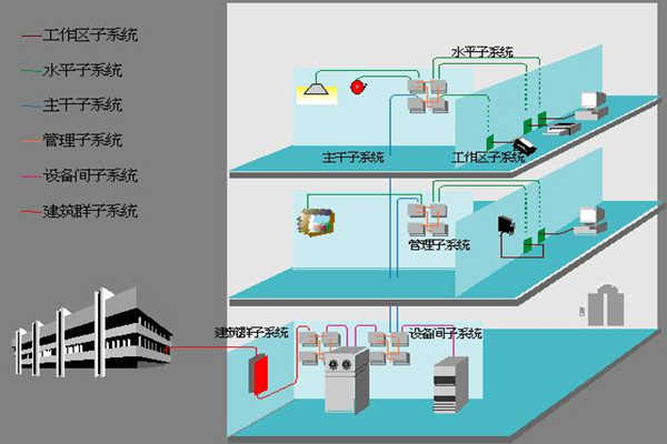 醫院樓宇自動化如何部署綜合布線係統？(圖1)