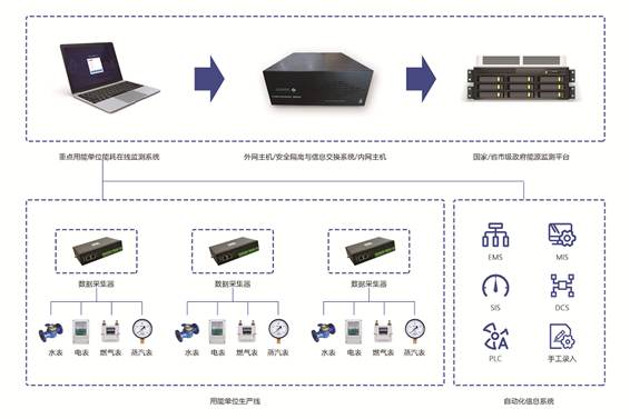 重點用能單位能耗在線監測係統草莓视频免费下载！(圖1)