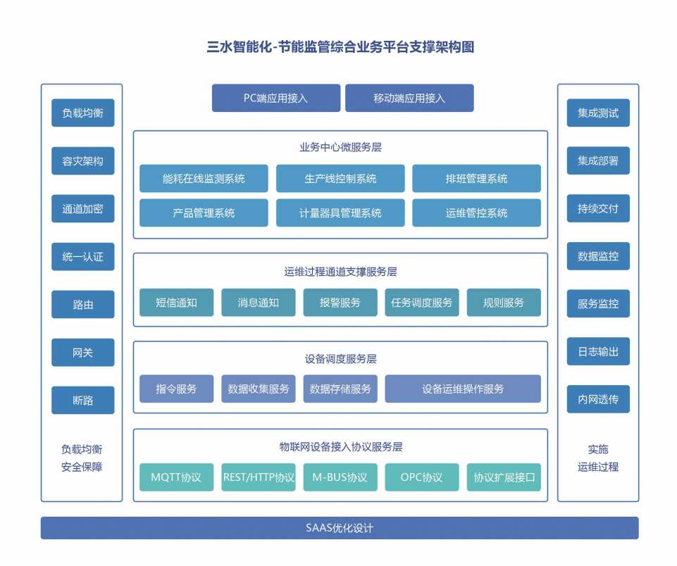 重點用能單位能耗在線監測係統草莓视频免费下载！(圖2)