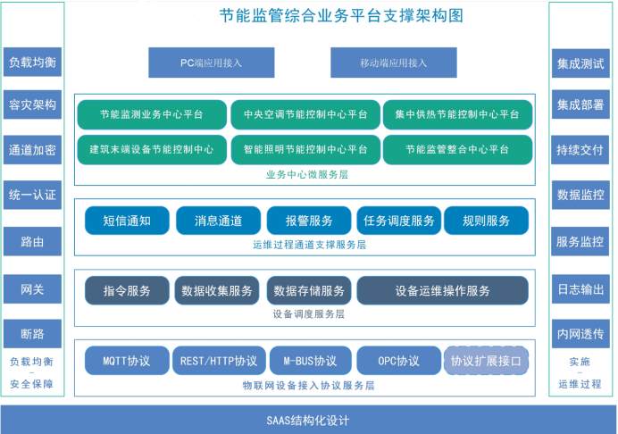 建築能耗監測係統草莓视频免费下载！(圖2)